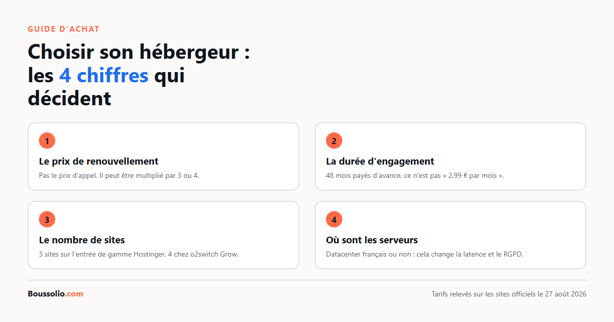 Les quatre critères de choix d'un hébergeur web pour une petite entreprise : prix de renouvellement, durée d'engagement, nombre de sites et localisation des serveurs