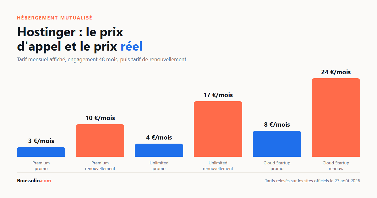 Graphique comparant le prix promotionnel et le prix de renouvellement des trois formules d'hébergement Hostinger, relevés en août 2026