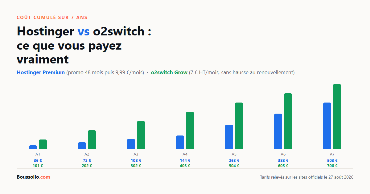 Graphique du coût cumulé sur sept ans d'un hébergement Hostinger Premium comparé à une offre o2switch Grow, tarifs d'août 2026